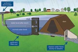 A clogged stormwater management facility